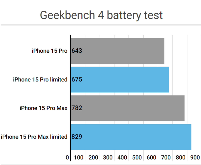 利辛apple维修站iPhone15Pro的ProMotion高刷功能耗电吗