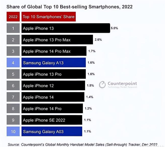 利辛苹果维修分享:为什么iPhone14的销量不如iPhone13? 