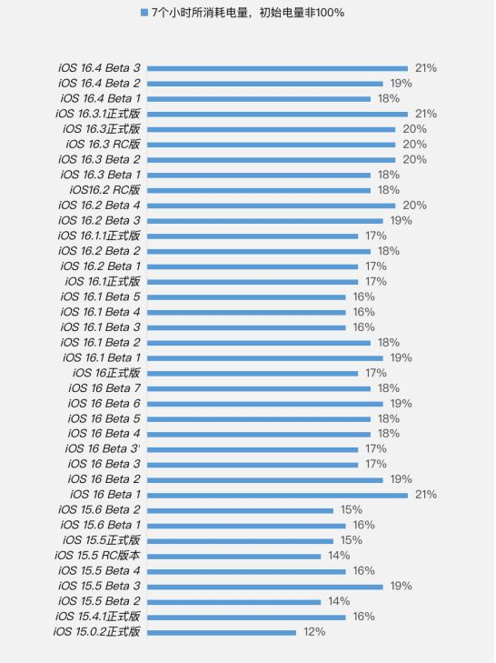 利辛苹果手机维修分享iOS 16.4 Beta 3续航跑分等测试结果汇总 