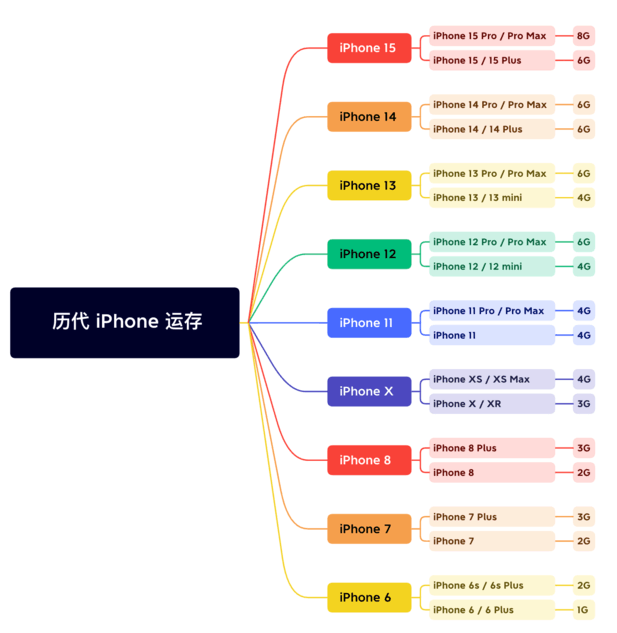 利辛苹果维修网点分享苹果历代iPhone运存汇总 