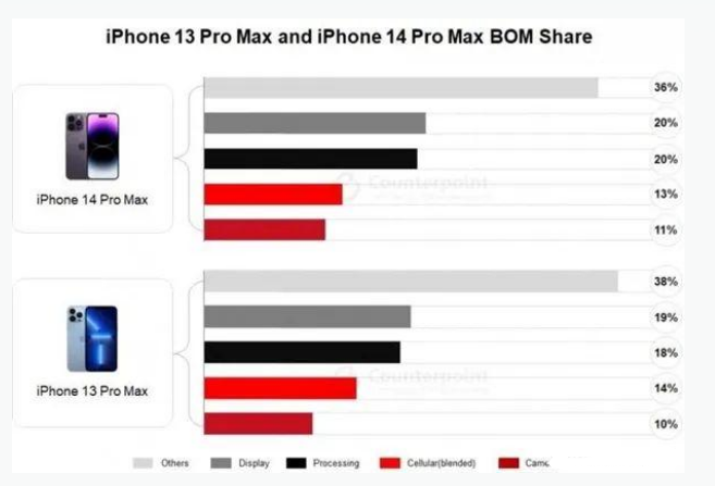 利辛苹果手机维修分享iPhone 14 Pro的成本和利润 