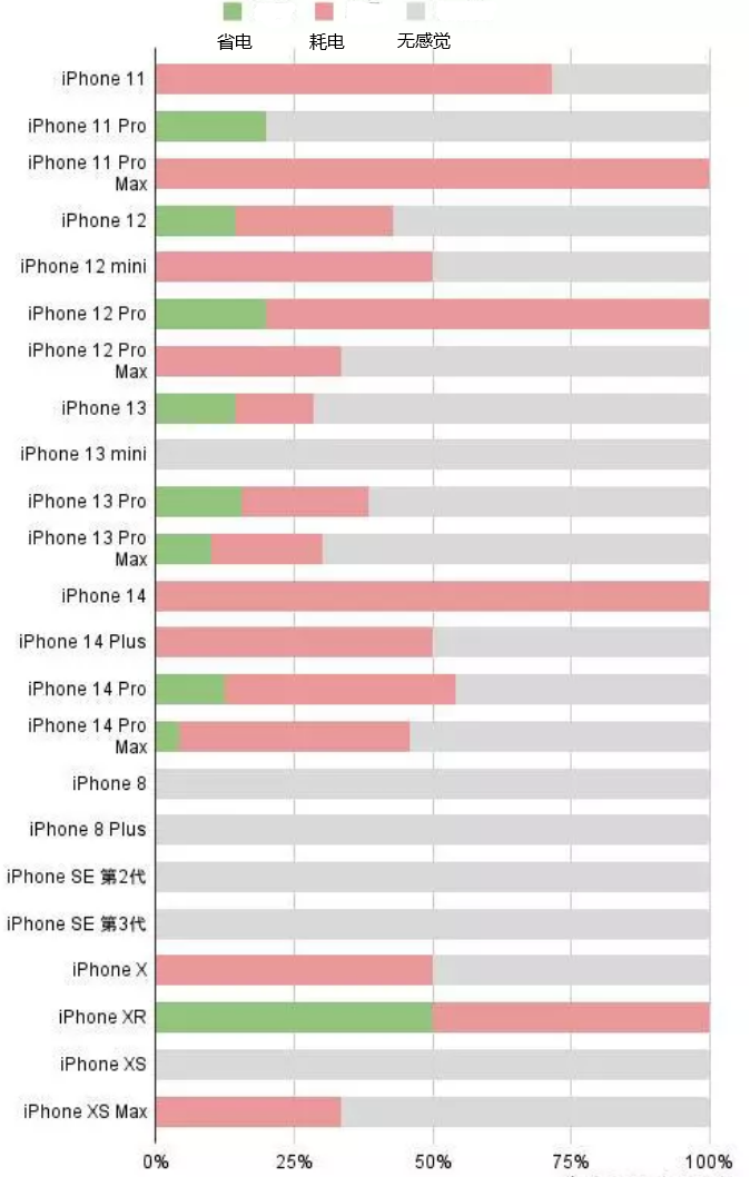 利辛苹果手机维修分享iOS16.2太耗电怎么办？iOS16.2续航不好可以降级吗？ 