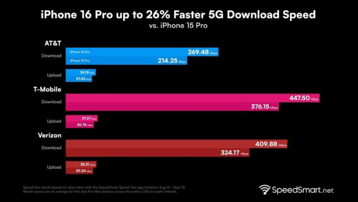 利辛苹果手机维修分享iPhone 16 Pro 系列的 5G 速度 